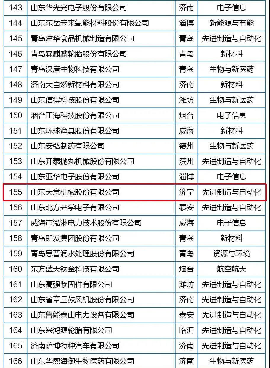 喜訊丨天意機(jī)械從全省高新技術(shù)企業(yè)群體中脫穎而出，躋身科技領(lǐng)軍企業(yè)行列